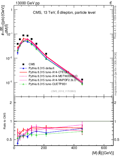 Plot of ll.m in 13000 GeV pp collisions