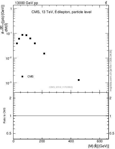 Plot of ll.m in 13000 GeV pp collisions