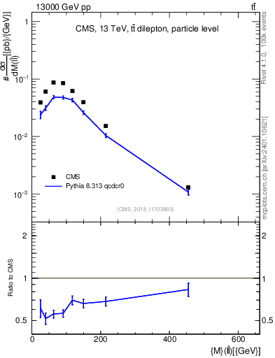 Plot of ll.m in 13000 GeV pp collisions