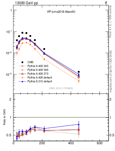 Plot of ll.m in 13000 GeV pp collisions