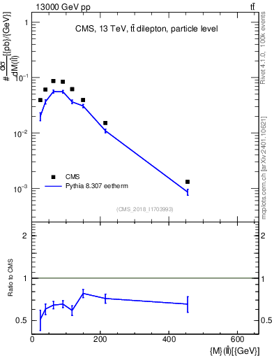 Plot of ll.m in 13000 GeV pp collisions