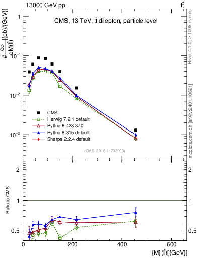 Plot of ll.m in 13000 GeV pp collisions