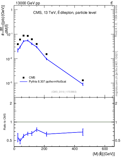 Plot of ll.m in 13000 GeV pp collisions