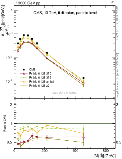 Plot of ll.m in 13000 GeV pp collisions