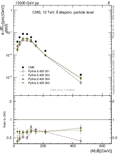 Plot of ll.m in 13000 GeV pp collisions