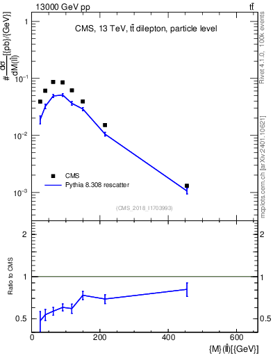 Plot of ll.m in 13000 GeV pp collisions