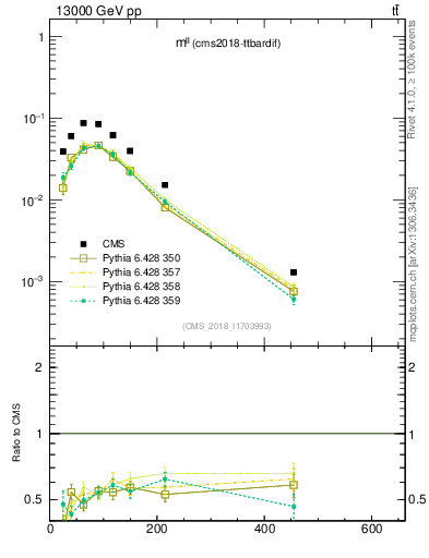 Plot of ll.m in 13000 GeV pp collisions