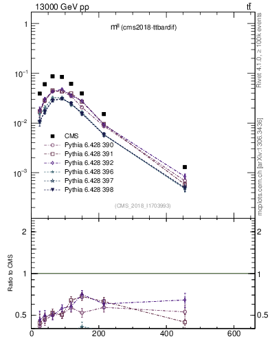 Plot of ll.m in 13000 GeV pp collisions