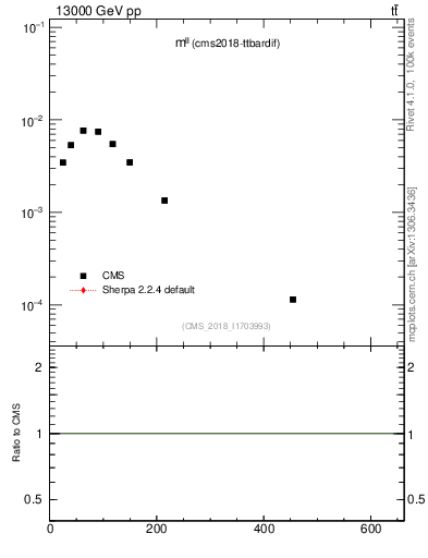 Plot of ll.m in 13000 GeV pp collisions