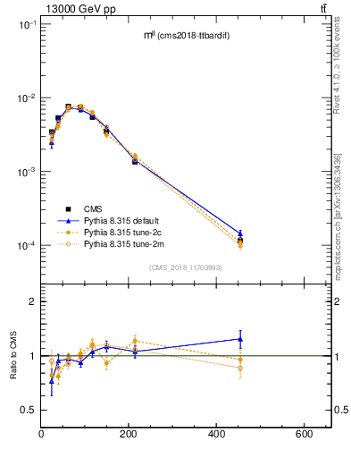 Plot of ll.m in 13000 GeV pp collisions