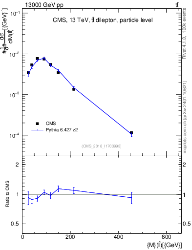 Plot of ll.m in 13000 GeV pp collisions
