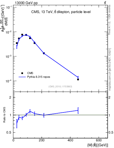 Plot of ll.m in 13000 GeV pp collisions