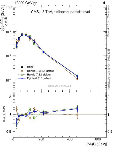Plot of ll.m in 13000 GeV pp collisions