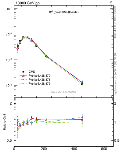 Plot of ll.m in 13000 GeV pp collisions