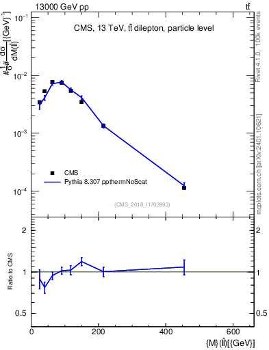 Plot of ll.m in 13000 GeV pp collisions