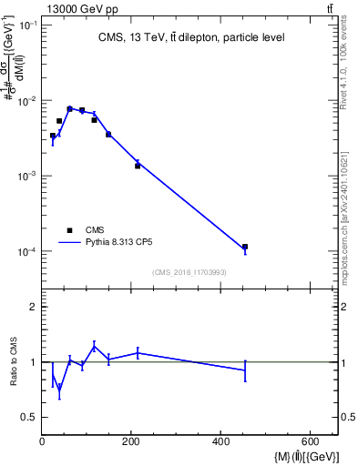 Plot of ll.m in 13000 GeV pp collisions