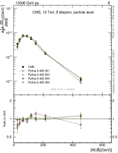 Plot of ll.m in 13000 GeV pp collisions