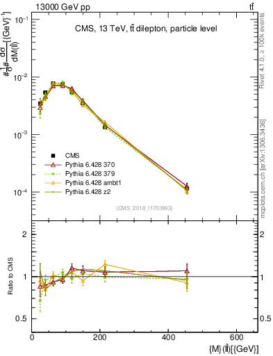 Plot of ll.m in 13000 GeV pp collisions