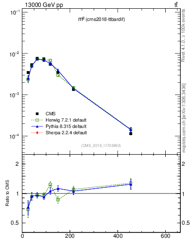 Plot of ll.m in 13000 GeV pp collisions