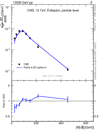 Plot of ll.m in 13000 GeV pp collisions