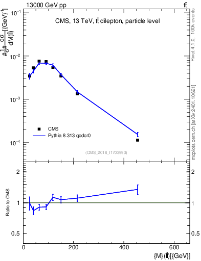 Plot of ll.m in 13000 GeV pp collisions