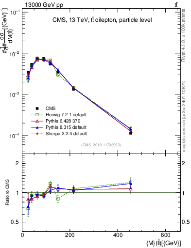 Plot of ll.m in 13000 GeV pp collisions
