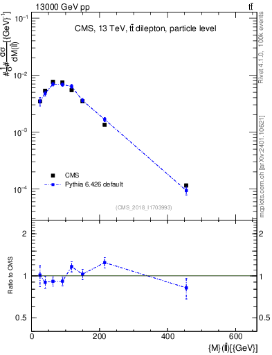 Plot of ll.m in 13000 GeV pp collisions