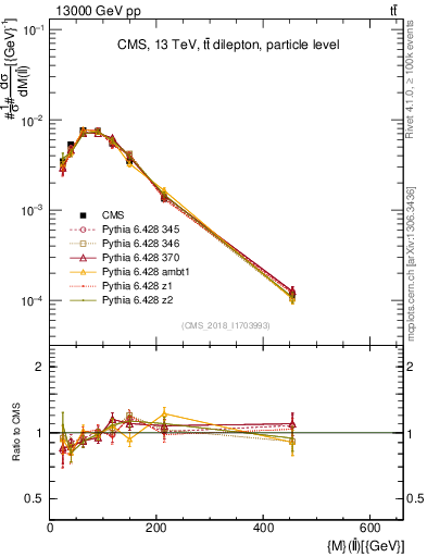 Plot of ll.m in 13000 GeV pp collisions