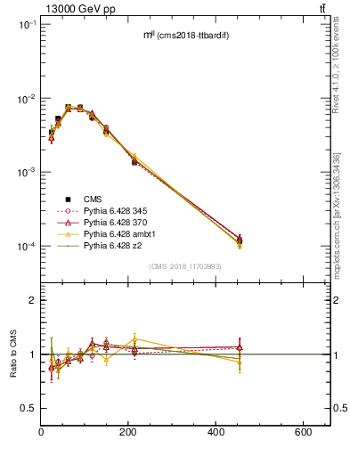 Plot of ll.m in 13000 GeV pp collisions