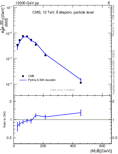 Plot of ll.m in 13000 GeV pp collisions