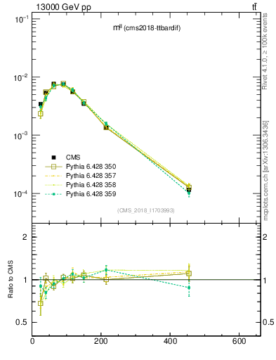 Plot of ll.m in 13000 GeV pp collisions