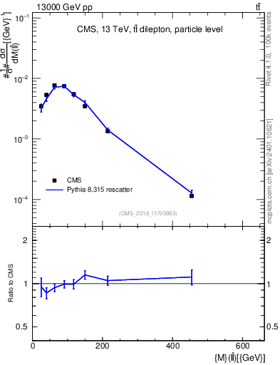Plot of ll.m in 13000 GeV pp collisions