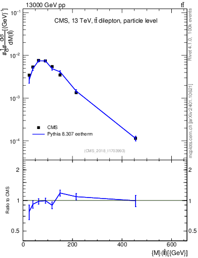 Plot of ll.m in 13000 GeV pp collisions
