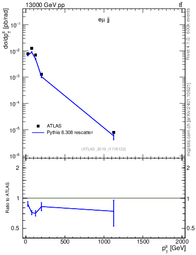 Plot of ll.pt in 13000 GeV pp collisions