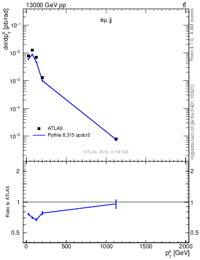 Plot of ll.pt in 13000 GeV pp collisions
