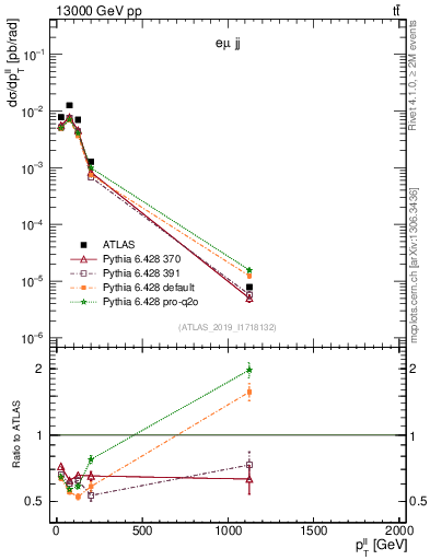 Plot of ll.pt in 13000 GeV pp collisions