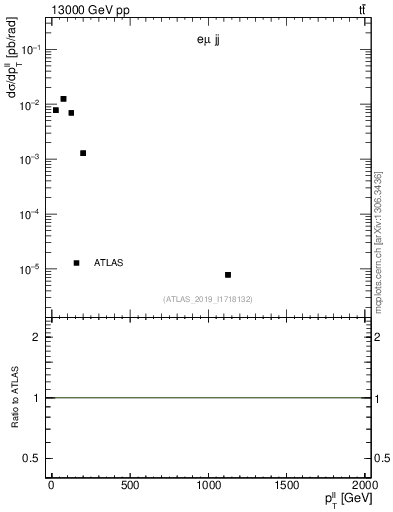 Plot of ll.pt in 13000 GeV pp collisions