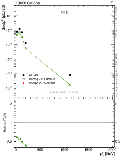 Plot of ll.pt in 13000 GeV pp collisions