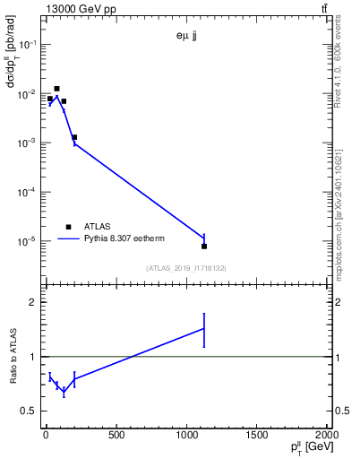 Plot of ll.pt in 13000 GeV pp collisions