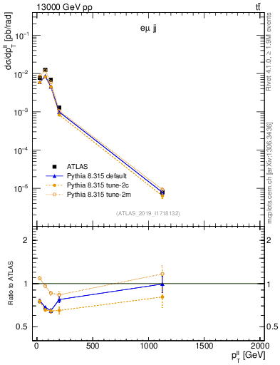 Plot of ll.pt in 13000 GeV pp collisions
