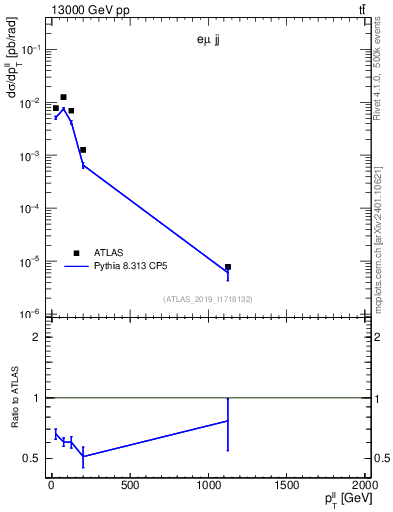 Plot of ll.pt in 13000 GeV pp collisions