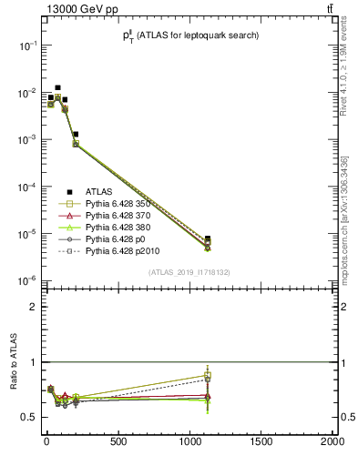 Plot of ll.pt in 13000 GeV pp collisions