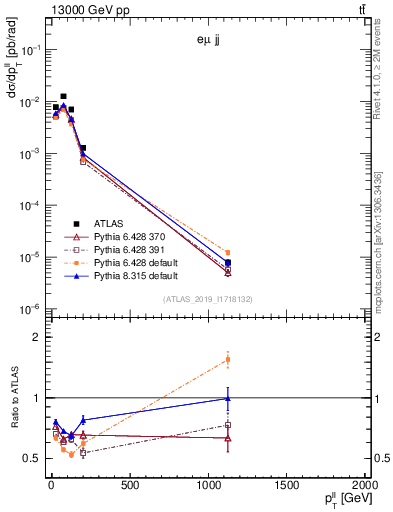 Plot of ll.pt in 13000 GeV pp collisions