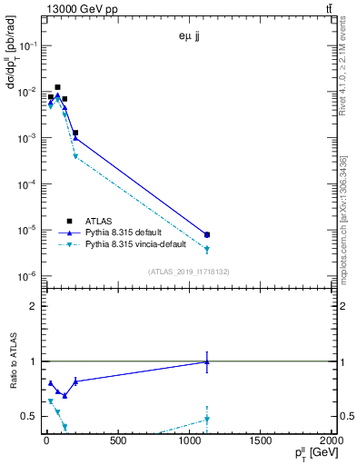 Plot of ll.pt in 13000 GeV pp collisions
