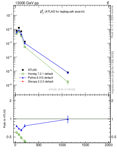 Plot of ll.pt in 13000 GeV pp collisions