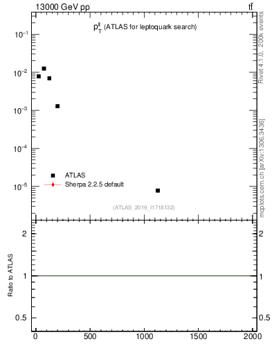 Plot of ll.pt in 13000 GeV pp collisions