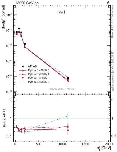 Plot of ll.pt in 13000 GeV pp collisions
