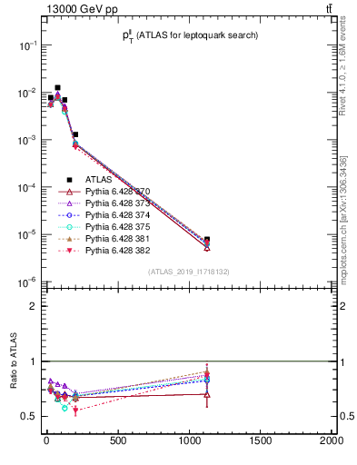 Plot of ll.pt in 13000 GeV pp collisions