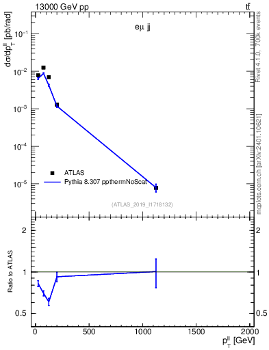 Plot of ll.pt in 13000 GeV pp collisions