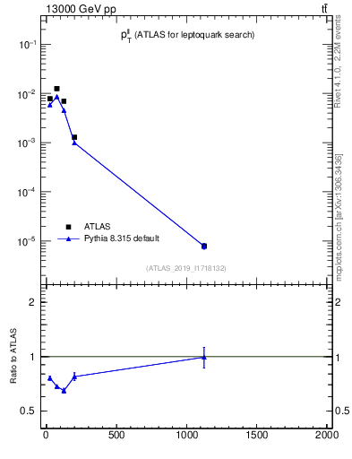 Plot of ll.pt in 13000 GeV pp collisions